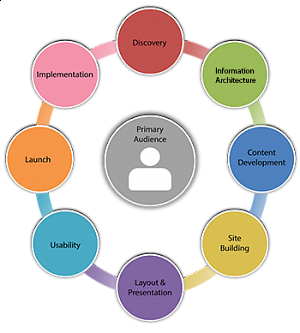 Our user-centered design process includes discovery, conceptual design, content development, site building, layout and presentation, usability, launch and implementation