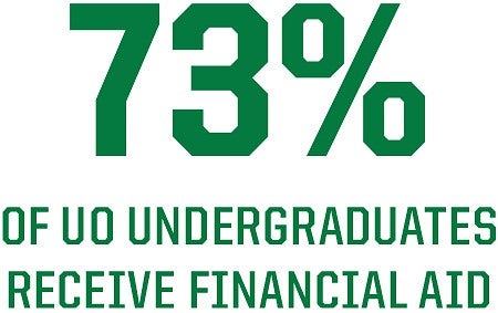 statistic showing big number style, 73% of UO undergraduates receive financial aid