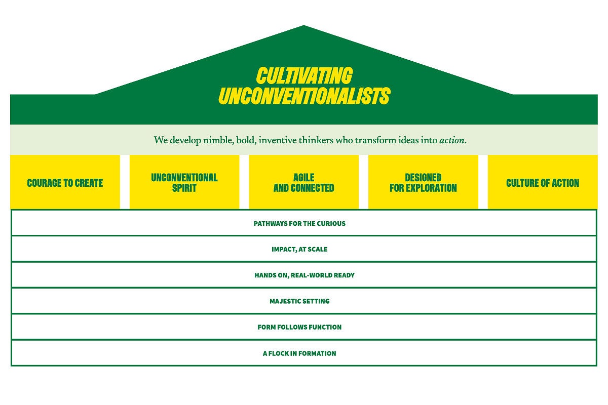 the uo brand messaging framework illustrated as metaphorical house